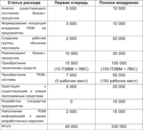Применяемые CALSтехнологии в России Россия существенно отстает от ведущих - фото 34