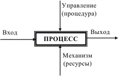 Рис 112 Схема процесса системы менеджмента качества ВходВыход в этой - фото 37