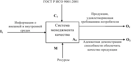 Рис 113 Обобщенный процесс системы менеджмента качества Далее - фото 38