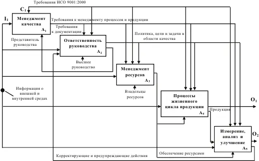Рис 114 Основные группы процессов системы менеджмента качества А 0 3 - фото 39