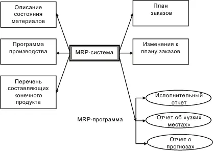 Рис 115 Входные элементы и результаты работы MRPсистемы 15 На - фото 40