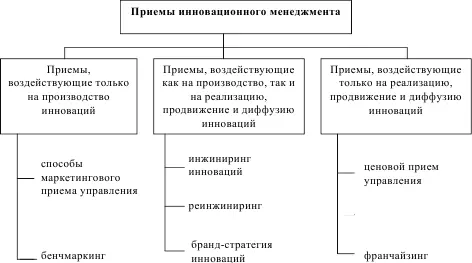 Рис 121 Классификационная схема приемов инновационного менеджмента 1 В - фото 46
