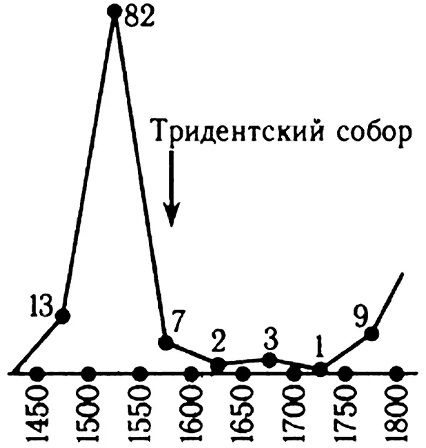 Рис 8 График частоты изданий Библии с 1480 по 1880 год Хорошо виден резкий - фото 8