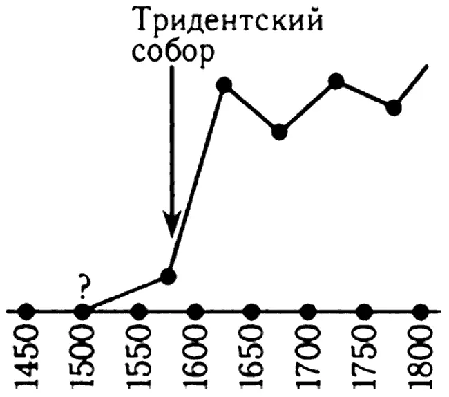 Рис 9 Так должен выглядеть график числа изданий Библии согласно правильной - фото 9