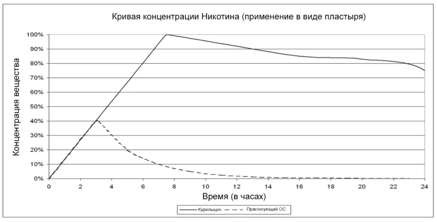 Кривая концентрации Никотина в виде пластыря у практикующих ОС Применение - фото 10