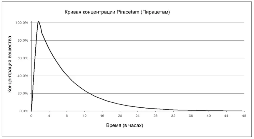 Кривая концентрации Пирацетама Время достижения пиковых значений в плазме - фото 12