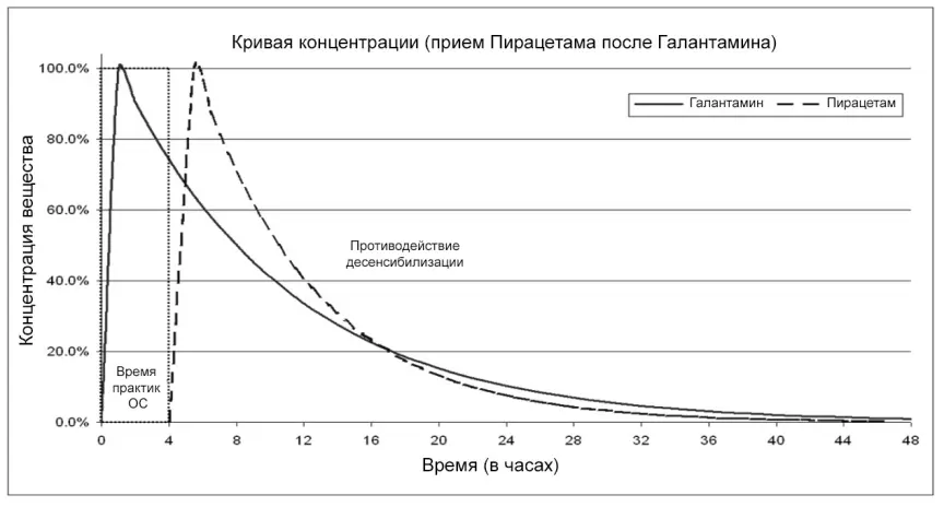 Кривая концентрации Галантамина и Пирацетама с наложением по времени - фото 13