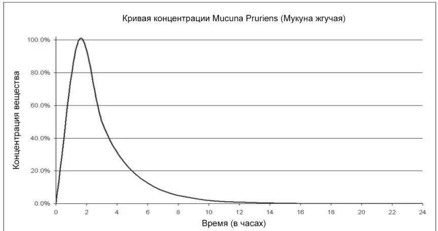 Кривая концентрации мукуны жгучей пиковые значения в плазме 15 часа период - фото 15
