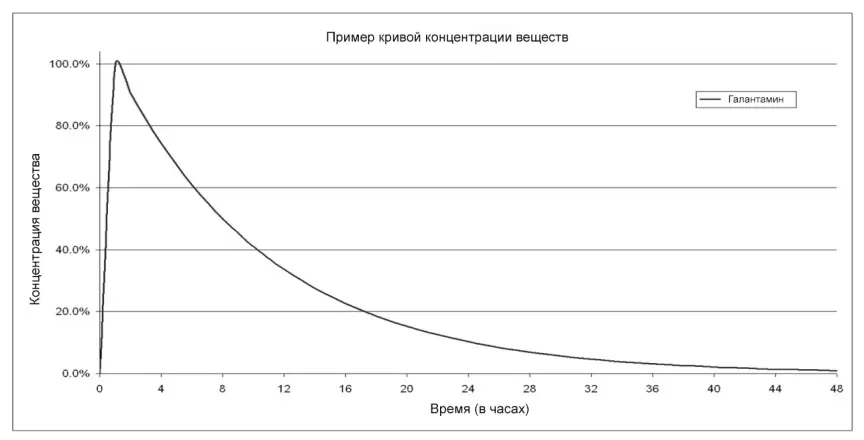 Кривая концентрации Галантамина пиковое максимальное значение в плазме крови - фото 2