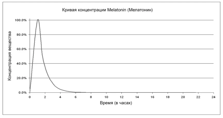 Кривая концентрации Мелатонина в плазме крови Максимальная концентрация 1 - фото 21