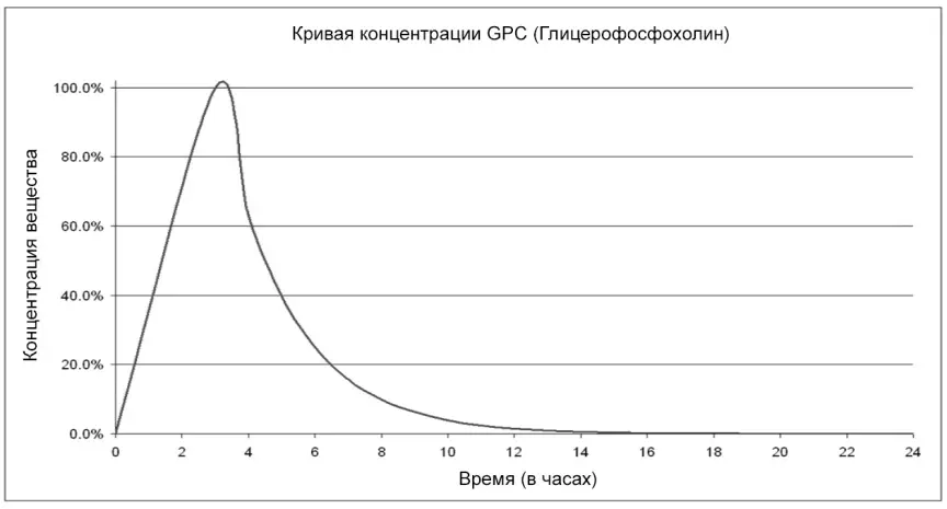 Кривая концентрации GPC Время достижения максимальной концентрации в плазме - фото 5