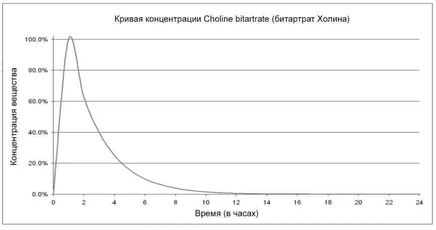 Кривая концентрации Холина битартрата Время достижения максимальной - фото 6