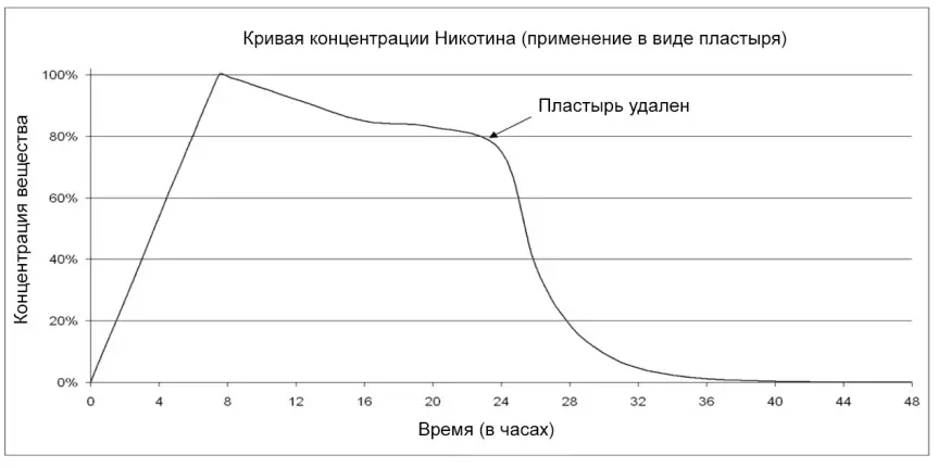Кривая концентрации Никотина при использовании в виде никотинового пластыря - фото 9