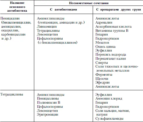 Значительно многообразнее и сложнее варианты фармакологической несовместимости - фото 7