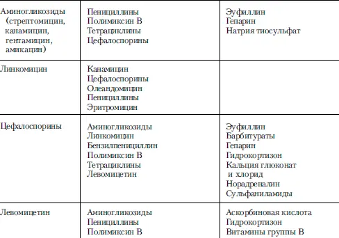 Значительно многообразнее и сложнее варианты фармакологической несовместимости - фото 8