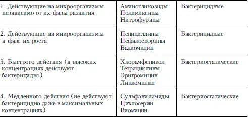 Уже в 1950е гг был сформулирован принцип сочетания антибиотиков в зависимости - фото 10