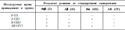 Таблица 24Исследование групп крови системы АВО при помощи стандартных - фото 17