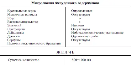 Таблица 30Состав желчи гл Таблица 31Стимулированное желчеотделение - фото 31