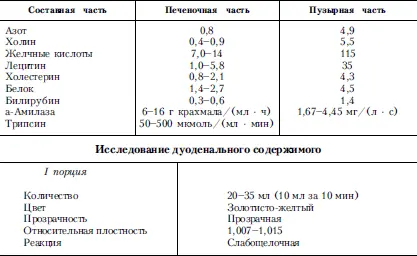 Таблица 31Стимулированное желчеотделение Таблица 32Микроскопическое - фото 32