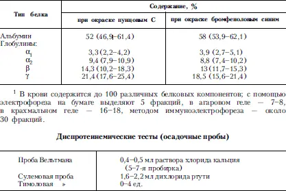 Таблица 36Остаточный азот и его основные компоненты в сыворотке крови - фото 37