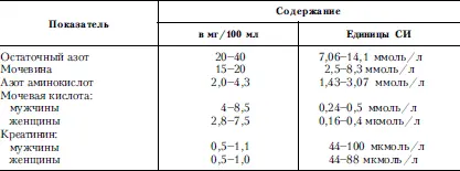 Таблица 37Содержание важнейших аминокислот в плазме крови по данным различных - фото 38