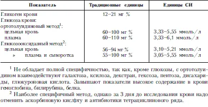 Таблица 42Углеводсодержащие белки и их компоненты в крови Таблица 43 - фото 44