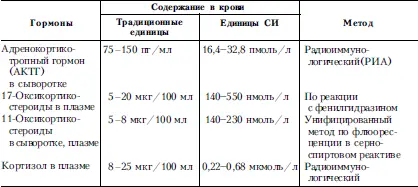 Таблица 50 Содержание гормонов гипофизарнонадпочечниковой системы в моче - фото 55