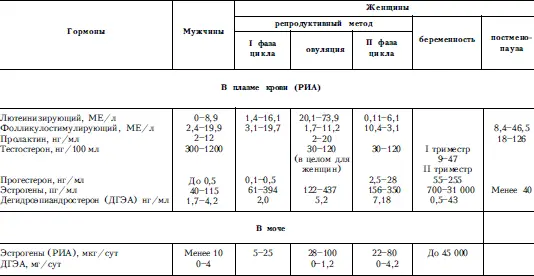 Таблица 52 Ренинальдостероновая система Таблица 53Гормоны щитовидной железы - фото 57