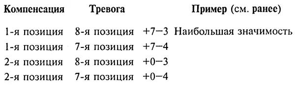 В среднем тестовом протоколе редко приходится рассматривать более четырех - фото 14