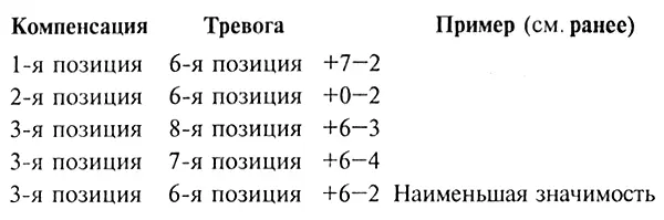 В среднем тестовом протоколе редко приходится рассматривать более четырех - фото 15
