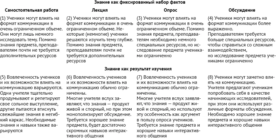 Этот тип преподавания может рассматриваться как очный эквивалент простого - фото 6
