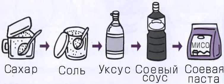 2 Сахар позволяет другим приправам лучше впитаться Сахар рекомендуется класть - фото 53