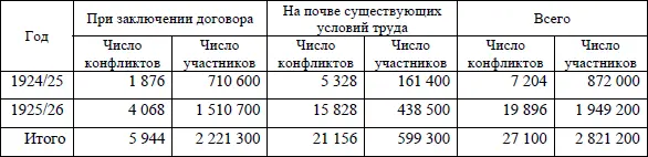Таким образом число конфликтов увеличилось в 192526 г в 234 раза против - фото 1