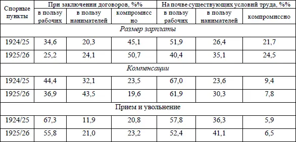 Из табл 23 видно что в большинстве случаев спорные пункты разрешались в - фото 3