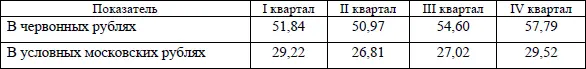 Как видно номинальная зарплата увеличилась за год на 114 а реальная - фото 6