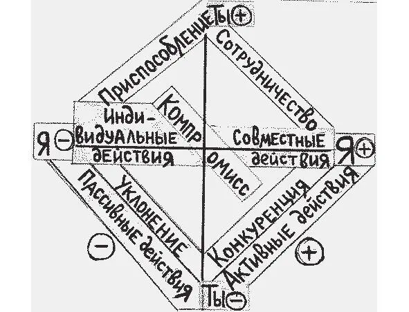 рисунок 5 Правый сектор психологического креста на рисунке 5 относится к - фото 6