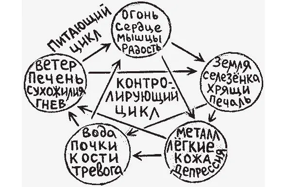 рисунок 6 Когда мы рассматриваем какоелибо эмоциональное состояние с точки - фото 7