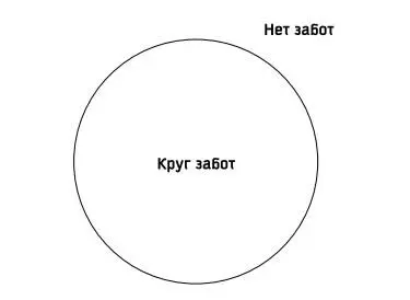 Если мы присмотримся к нашему кругу забот то увидим что некоторые из входящих - фото 11