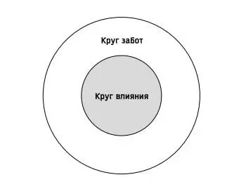 Определяя на каком из этих двух кругов мы фокусируем большую часть нашего - фото 12