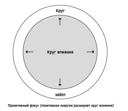 Реактивные люди напротив растрачивают свои усилия в круге забот Они - фото 13