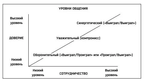 Самый низкий уровень общения возникающий в ситуациях низкого доверия - фото 45