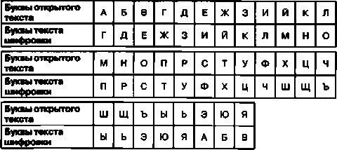Шифр Замена букв Шифр замены букв является одним из вариантов шифра Цезаря - фото 33