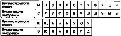 Можно заметить что при использовании такого шифра буквы как бы перемещаются на - фото 35