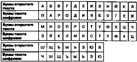 При использовании шифра с паролем как и ранее рассмотренных шифров замены - фото 39