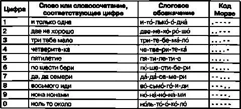 Таблица П42 Знач ения знаков азбуки Морзе используемых для обо знач ения - фото 117