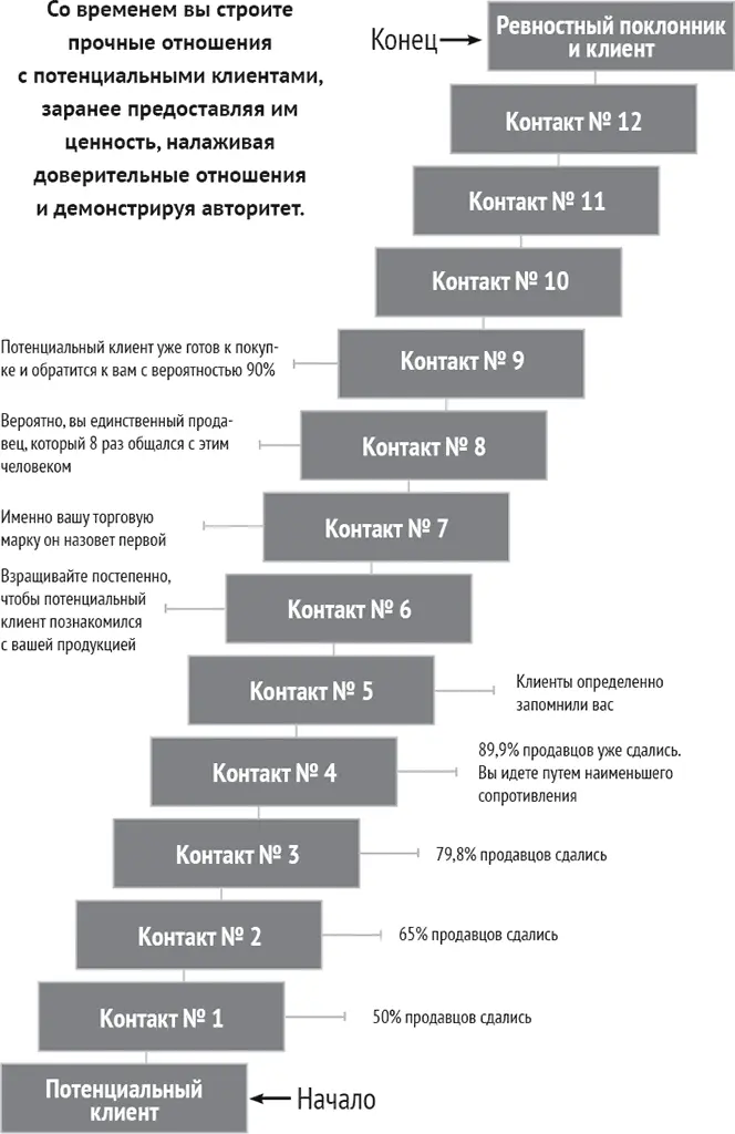 Сразу же как только вы получили новую контактную информацию она должна - фото 38
