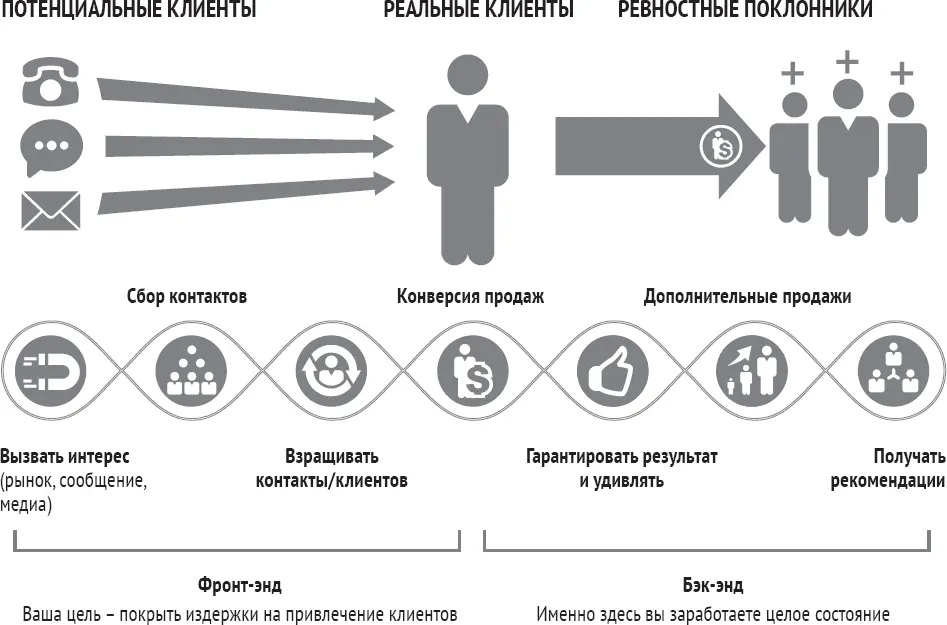 Цикл прямого маркетинга можно скачать на вебсайте 1pmpcom или 1pmpru Эта - фото 54