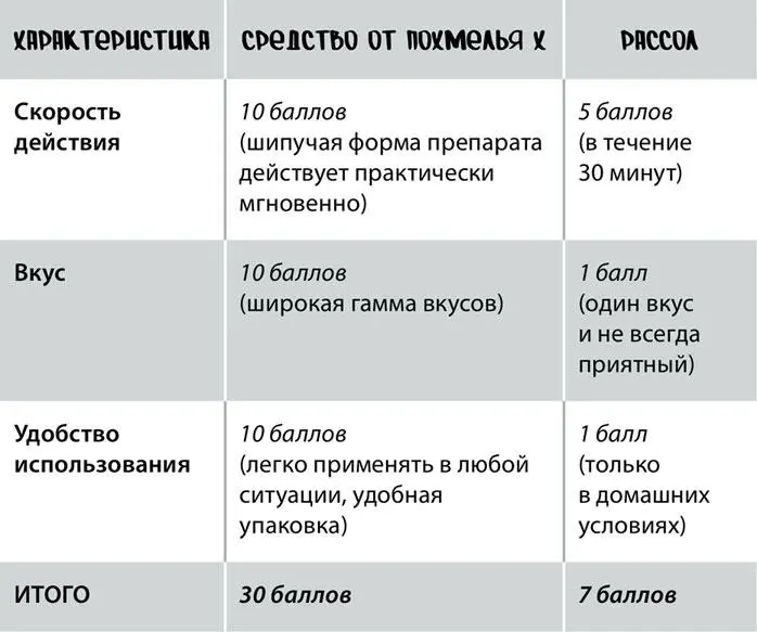 Подведем итогКак видите средство от похмелья Х в разы превосходит рассол - фото 62