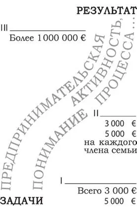 Третий уровень Измеряется умением зарабатывать не менее одного миллиона евро в - фото 33
