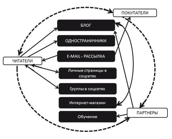Что лучше сайт или блог Для эффективной работы в Интернете нужна система - фото 94